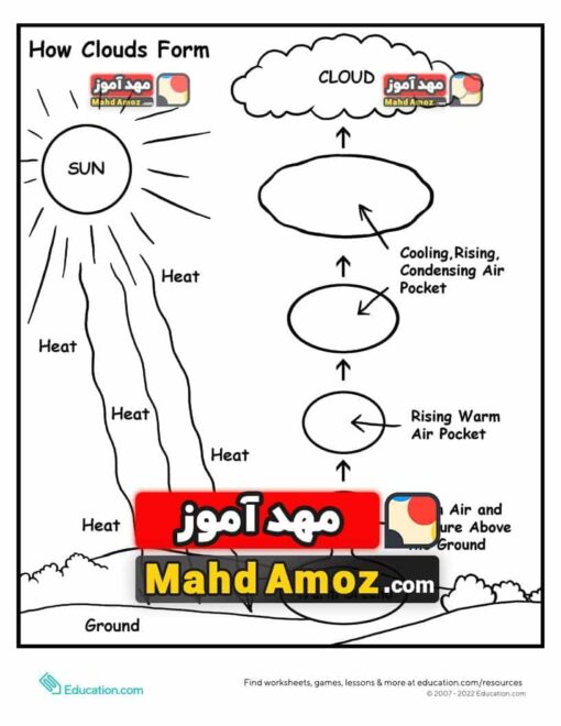 کاربرگ How Clouds Form